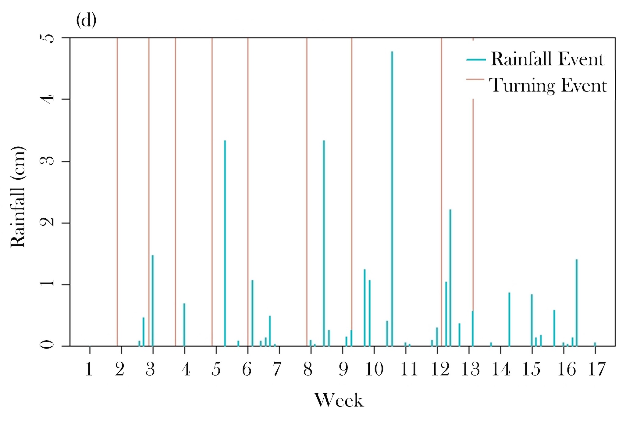 Figure 3d